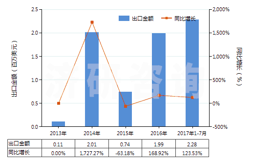 2013-2017年7月中國鋁礦砂及其精礦(HS26060000)出口總額及增速統(tǒng)計(jì)